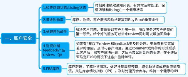 跨境电商亚马逊是如何运营的(关于亚马逊运营日常的一天，亚马逊运营的工作流程和思路)