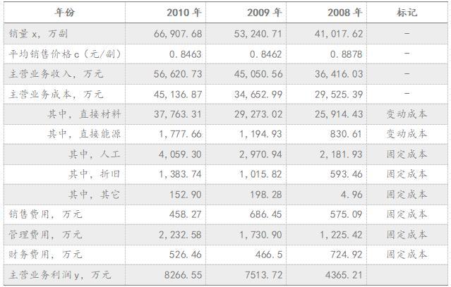 盈亏平衡点计算公式按金额计算(姚记扑克：卖多少副扑克才能实现盈亏平衡)