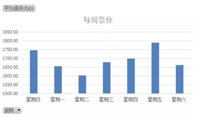 西部航空值机选座app(出去玩怎么买机票？什么时候买最便宜呢？)