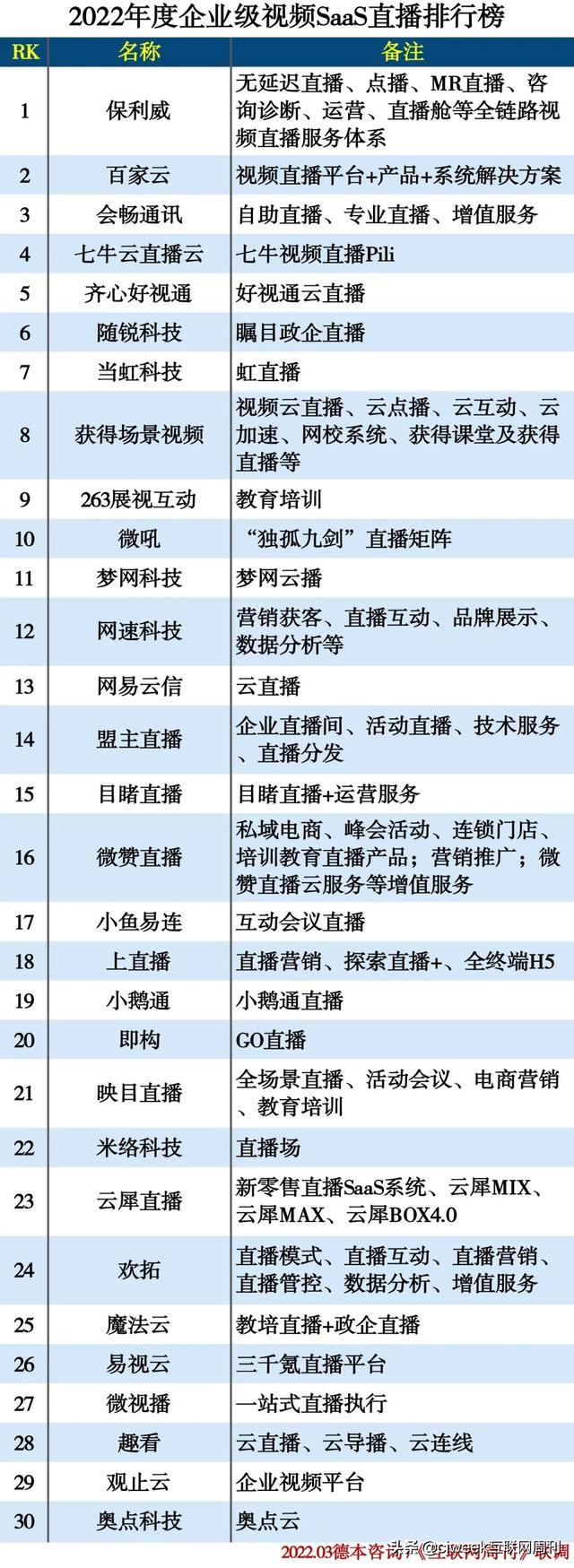 直播公司排名2020(2022企业级视频SaaS直播排行榜)