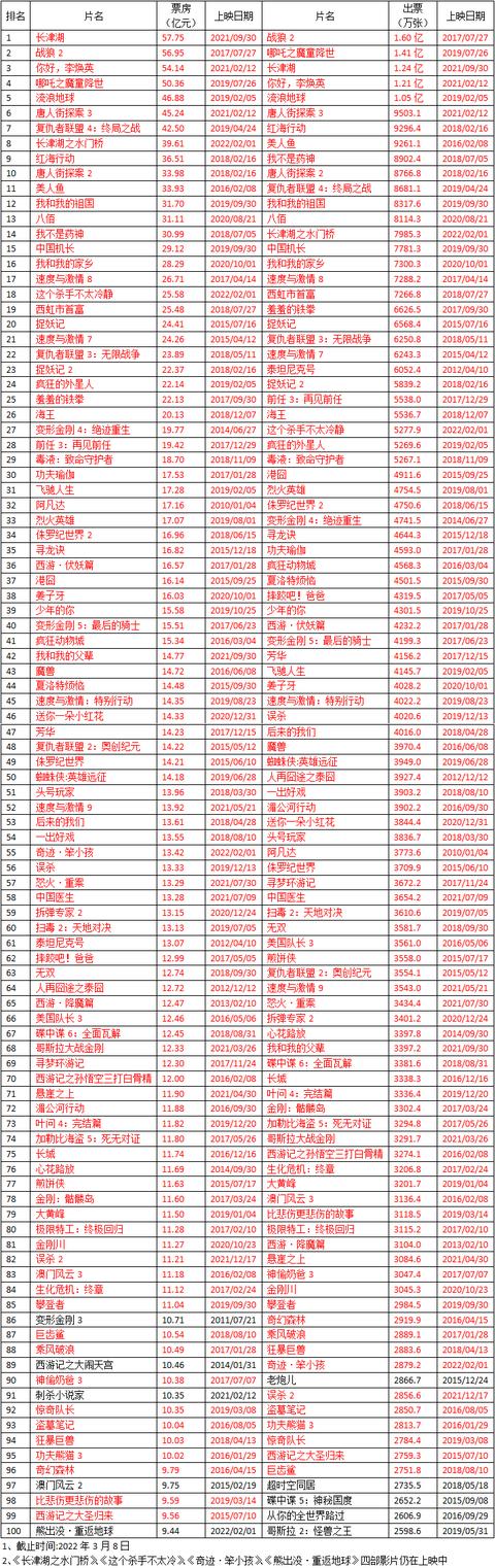 乘风破浪票房排名:中国大陆影史票房及出票100强（截止2022年3月8日）