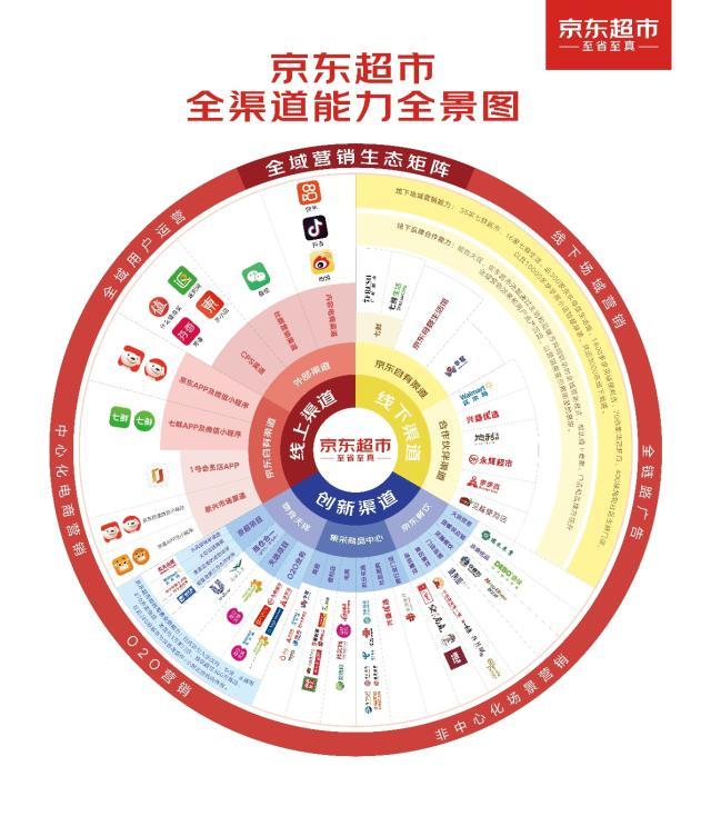 京东医药超市(京东超市发布全渠道能力全景即时零售能力覆盖近380座城市 3万家门店)