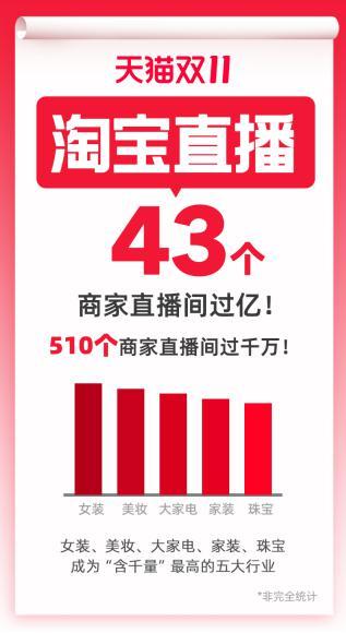 天猫成交额直播(天猫双11有43个商家直播间过亿！“自播”推动品牌高质量增长)
