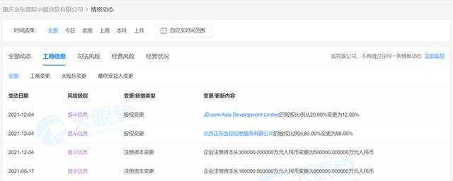 京东怎么借钱(京东科技旗下小贷公司增资至50亿，达跨省经营注册资本门槛)
