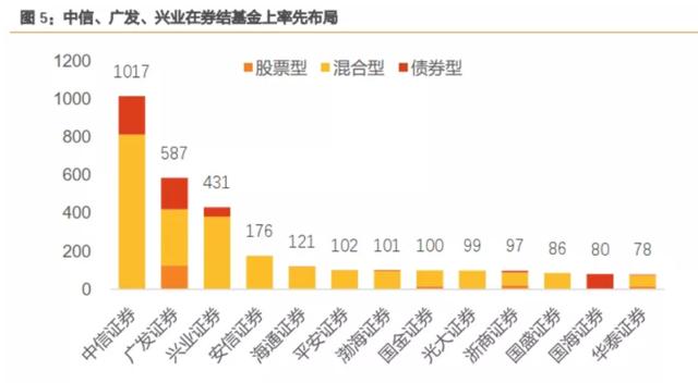 网络首发是什么意思(券结模式大时代！中信、广发、兴业等规模在先，佣金贡献正向财富线转移，更多券商明确表态今年发力)