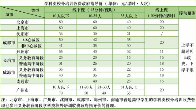 建微信公众号怎样收费的(“双减”九个试点学科培训费指导价完整版 最高仅80/课时)