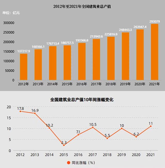 建筑业产值是怎么计算的(我国建筑业总产值持续增长 2021年11省份建筑业总产值超万亿元)
