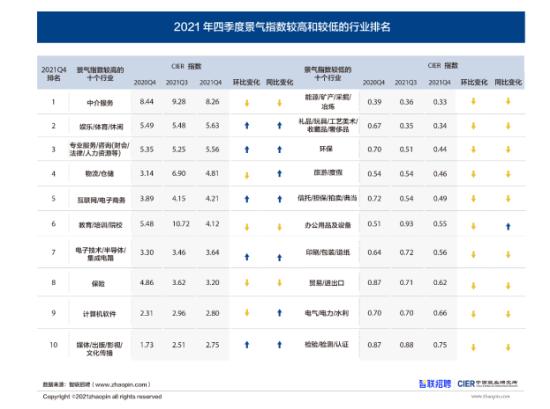 以后什么行业最吃香(2021年第四季度，就业市场哪些行业和职业最吃香？)