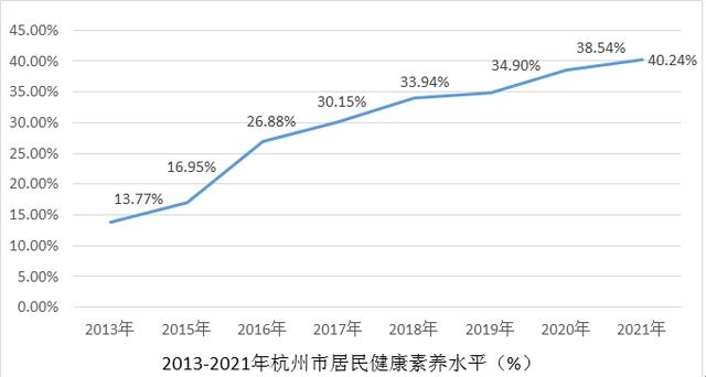 杭州人素质让人震惊(每个人都是自己健康的第一责任人！2021年杭州市民健康素养创新高)