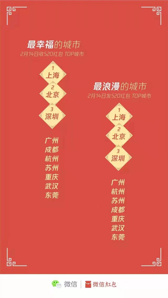 520微信红包限额多少(又是一年情人节，微信可以发520红包)