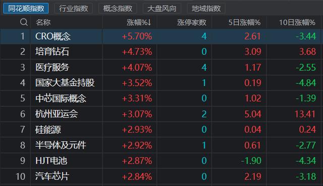 主线科技 估值(医芯锂光集体大涨！月余整固终迎曙光，低估值主线迎来挑战，赛道股反弹能否持续？)