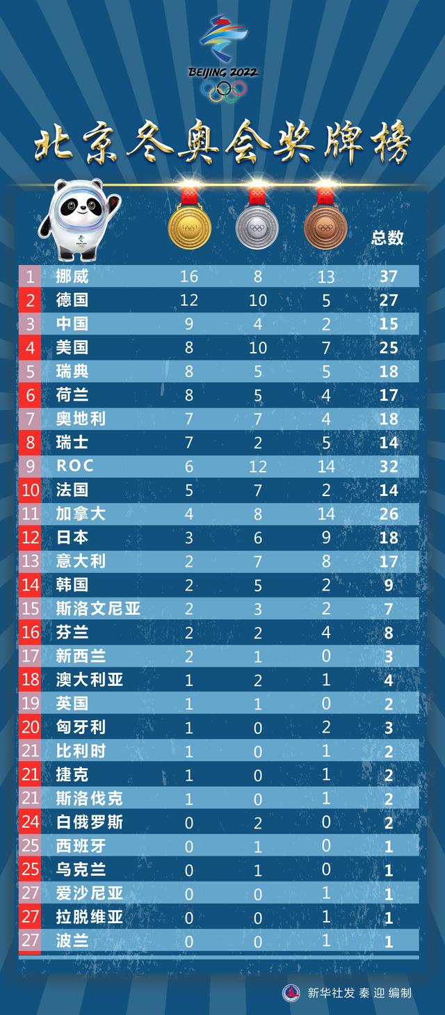 冬奥会奖牌榜(［北京冬奥会］北京冬奥会奖牌榜)