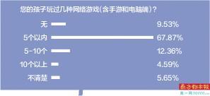 京麦工作台密码怎么找回(九成受访家长称新政有用 孩子网游时间和花费下降)