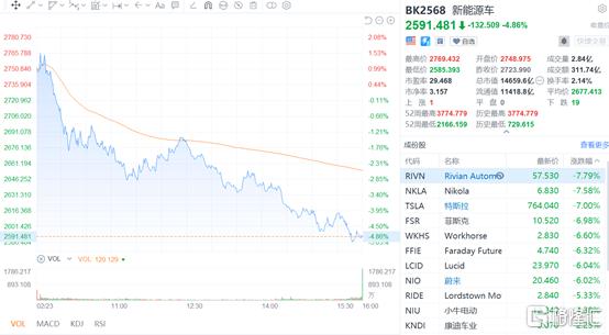 特斯拉股票行情走势分析(一夜暴跌7%！特斯拉正在走下神坛？)
