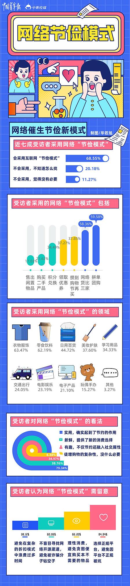 56优惠券网(“互联网一代”开启新节俭模式)