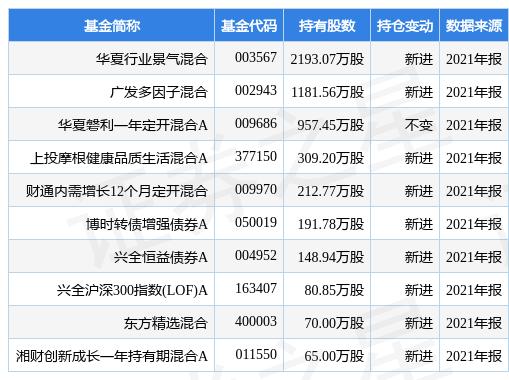 长高集团涨5.21%，华夏行业景气混合基金2021年报重仓该股(基金 华夏)
