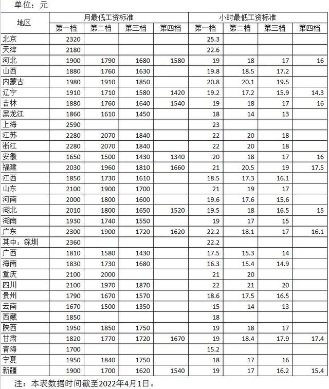 国家规定加班费最低多少钱一个小时(各地最低工资标准公布！13个地区≥2000元)