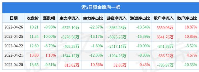 华软科技股票(异动快报：华软科技（002453）4月27日9点32分封跌停板)