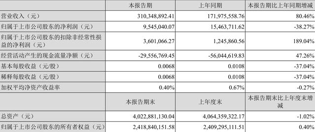 三丰智能还有希望吗(三丰智能：2022年一季度净利润954.50万元 同比下降38.27%)