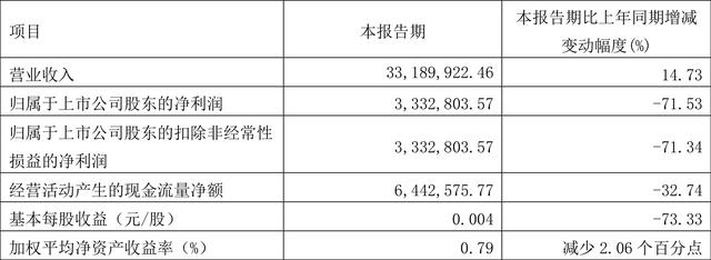 柳化股份股票股吧(柳化股份：2022年一季度净利润333.28万元 同比下降71.53%)