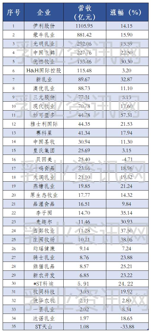 中国乳品行业排名(伊利、蒙牛、光明、飞鹤……35家上市乳企2021年营收大排名)