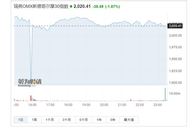 乌龙指事件(欧股“闪崩”！“乌龙指”5分钟点飞3000亿欧元，起因竟是一笔错误交易)