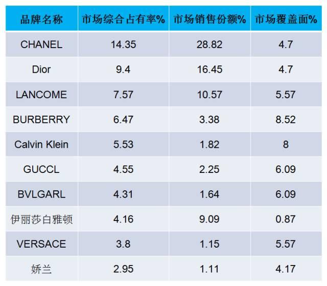 国内口红排行榜10强(中国香水十大品牌排行榜：全是国外奢侈品牌)
