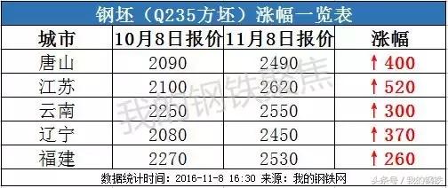 我的钢铁网官网(最高涨810！全国主流城市钢价月涨幅总览！)