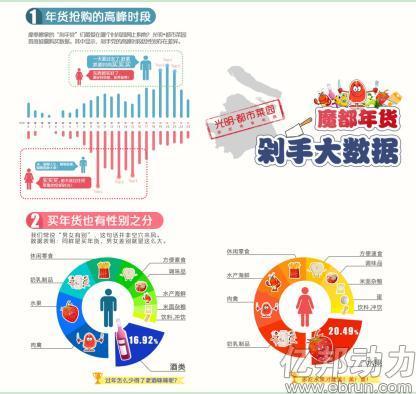 春节年货清单条形统计图(详解年货大数据图,光明都市菜园攻占年货市场)