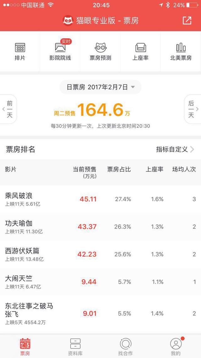 乘风破浪票房高吗:《乘风破浪》凭什么在票房上一浪高过一浪？