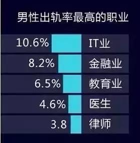 it男为什么出轨率最高(出轨率排第1的竟然是IT男？)