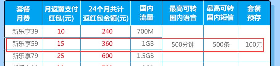 话费50元(每月话费50元时，选择哪家运营商最合算？这些数据告诉你)