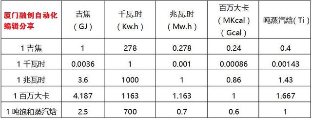 热值单位(常用的热力单位换算表，从事仪表行业的可以收藏备用)