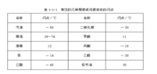 闪点是什么意思(闪点、燃点、自燃点的概念)
