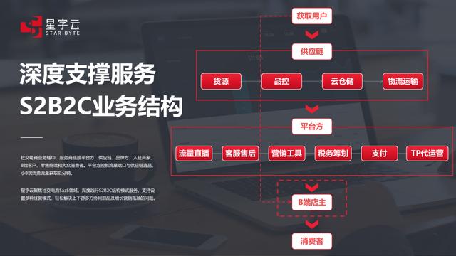 招代理的方法(社交电商起盘干货：分步解析代理招商玩法)