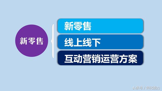 网上商城如何推广课件(如何构建新零售营销模式 55页新零售构建，运营，营销PPT实用方案)