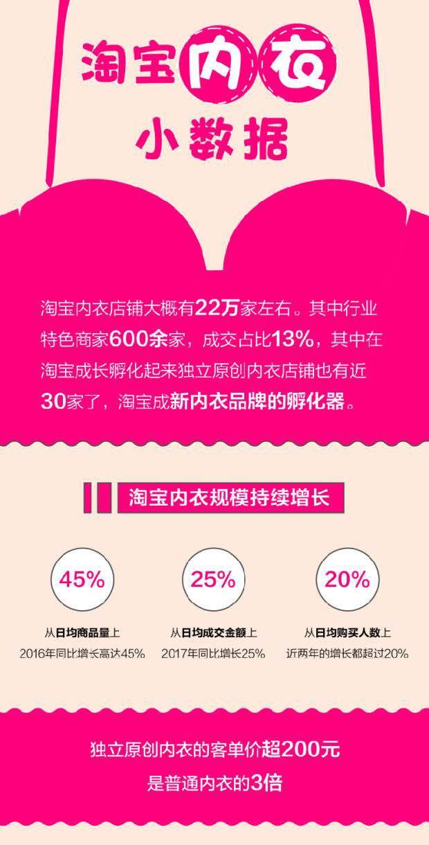 淘宝网内衣(这一届内衣消费者集体升杯，75B文胸在淘宝最受欢迎)
