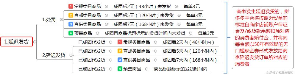 拼多多发货规则5.2.2(拼多多发货服务规则详解（珍藏版）)