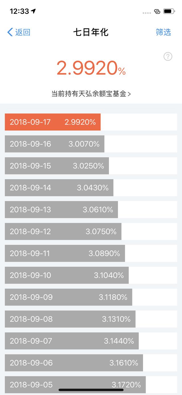 余额宝的收益怎么算的(余额宝收益：首次跌破 3%，存一万只有0.8元收益)