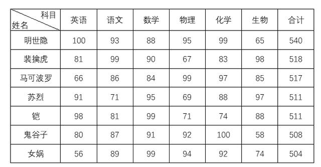 word表头怎么设置斜线一分为二(3种方法制作双栏斜线表头，你更喜欢哪种？)