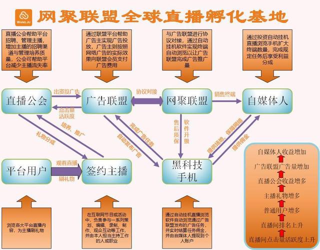 网聚联盟(网聚直播挂机黑科技手机)