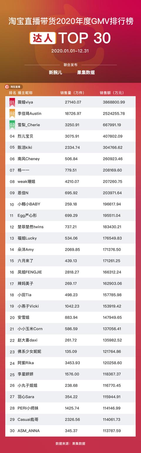 直播平台排行榜数据统计(2020年度平台榜单TOP30，辛巴家族霸榜，中腰部主播崛起)