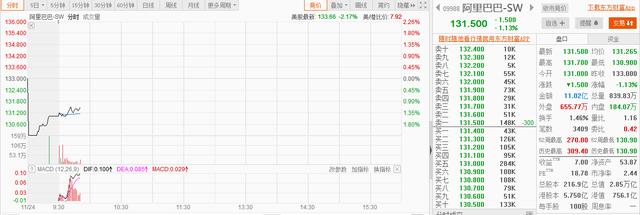 阿里巴巴市值为什么蒸发那么多(净利锐减四成，股价再创新低，阿里市值近半年已蒸发超2万亿港元)