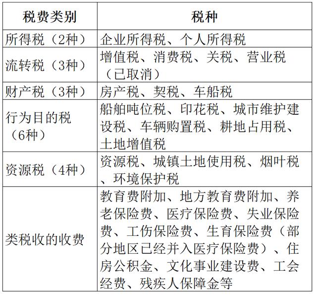 营业税和增值税属于什么税(一文看懂我国18种税，以及企业承担的其他类税收费用)