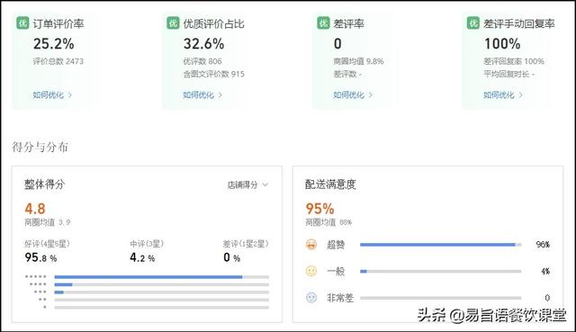 饿了么好评模板30字通用(易旨语餐饮课堂：饿了么外卖店铺评分计算规则是什么？如何提升？)