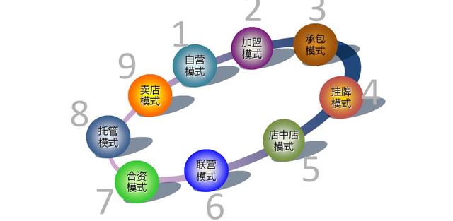 加盟连锁店的优势和劣势(《连锁干货》：连锁专卖店 9 种经营模式及优劣势分析)