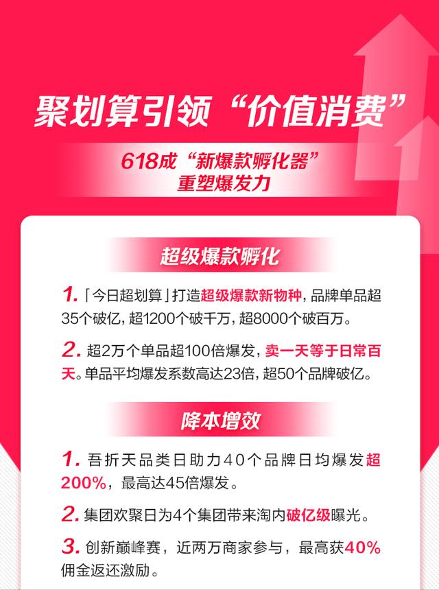 怎么在聚划算上卖东西(卖1天等于日常卖100天！这个618，聚划算有了爆款新打法)