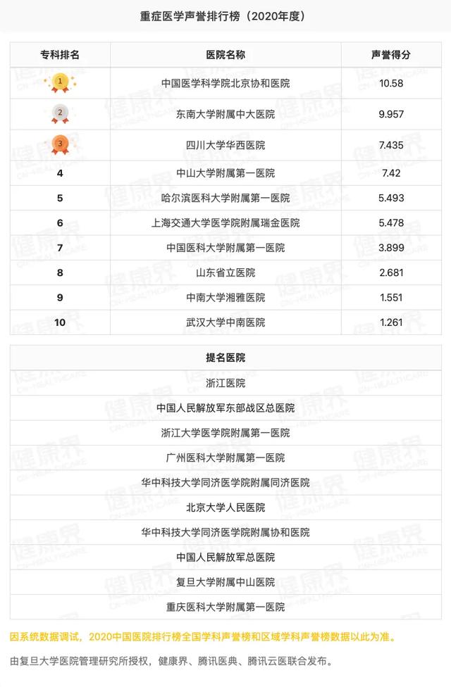 最好的专科学校是哪个(独家发布！2020全国医院专科声誉排行榜（全榜单，含提名医院）)