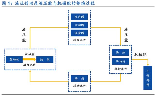 kyb液压官网(液压设备行业深度报告：进口替代加速，国产液压龙头崛起)