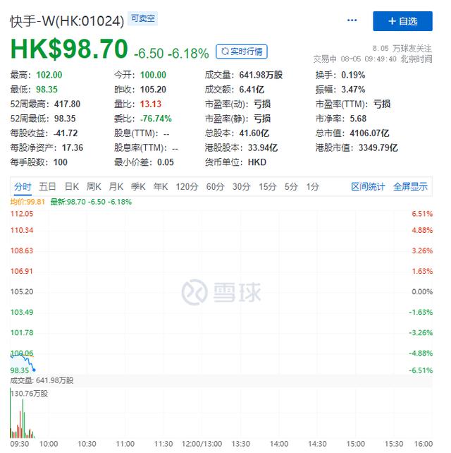 快手上市了吗股票代码是什么(38.8亿股解禁，快手跌破发行价，市值已蒸发1个美团、2个小米)